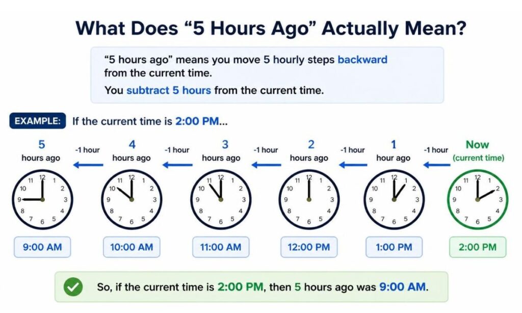 what-does-5-hours-ago-actually-mean