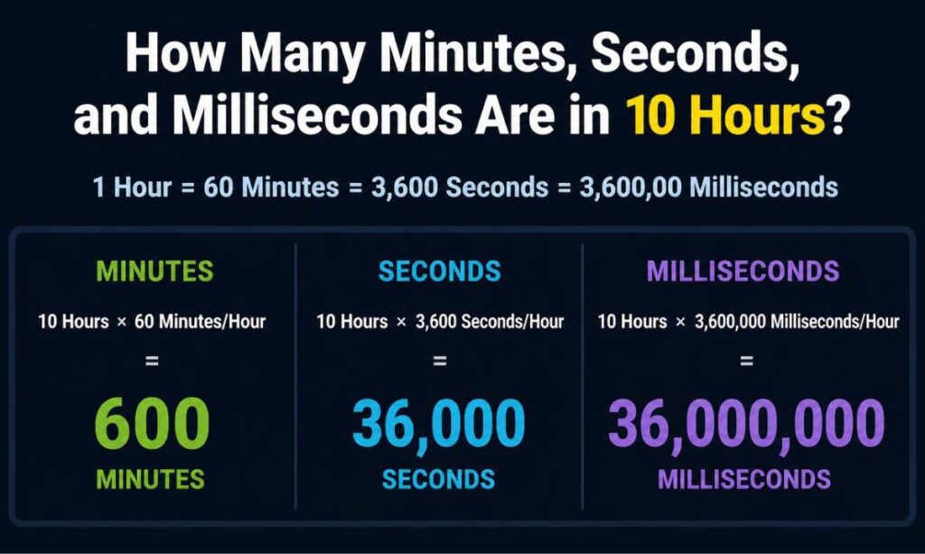 how-many-minutes-seconds-and-milliseconds-are-in-10-hours