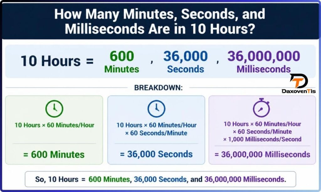 how-many-minutes-seconds-and-milliseconds-are-in-10-hours 