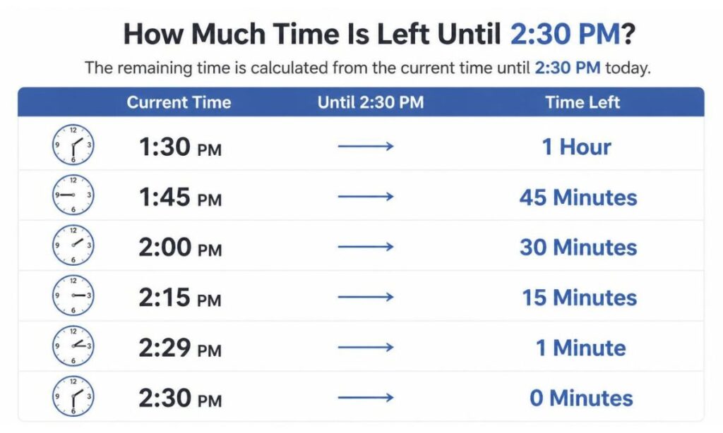 how-much-time-is-left-until-2-30-pm
