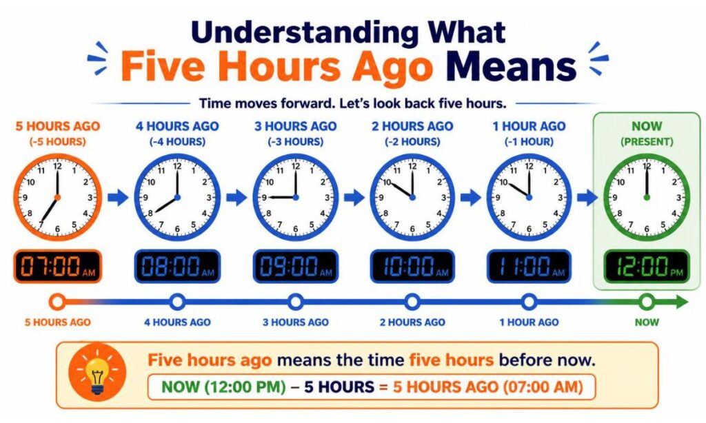 understanding-what-five-hours-ago-means