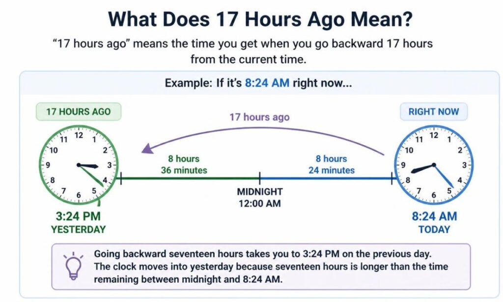 what-does-17-hours-ago-mean