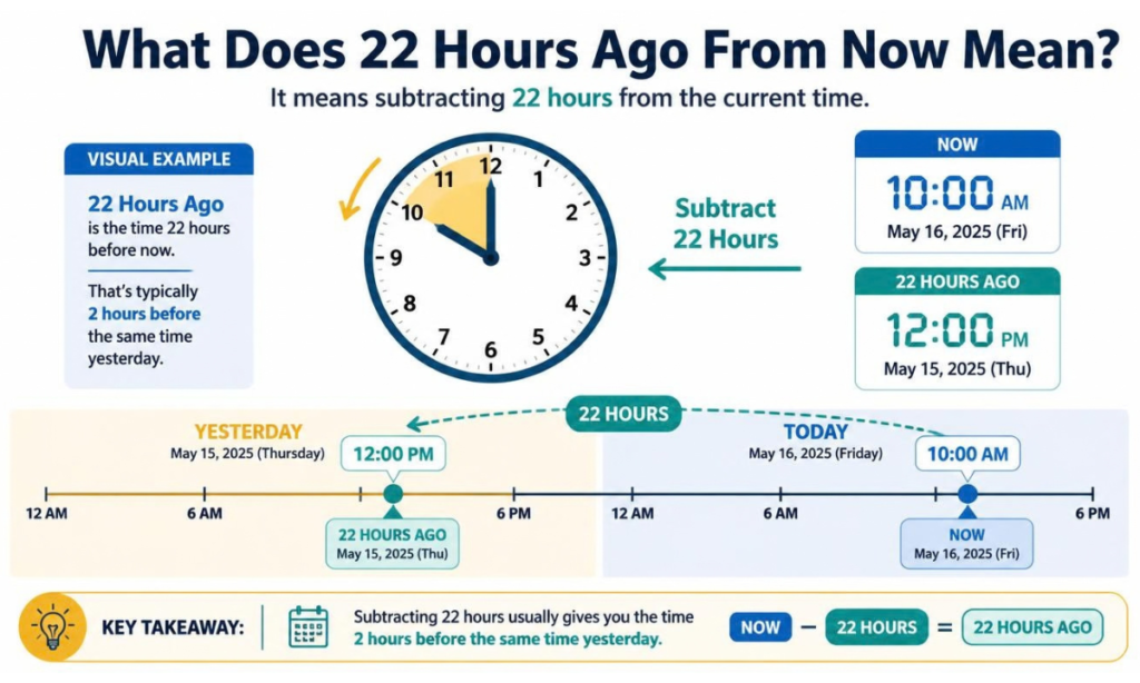 what-does-22-hours-ago-from-now-mean (1)