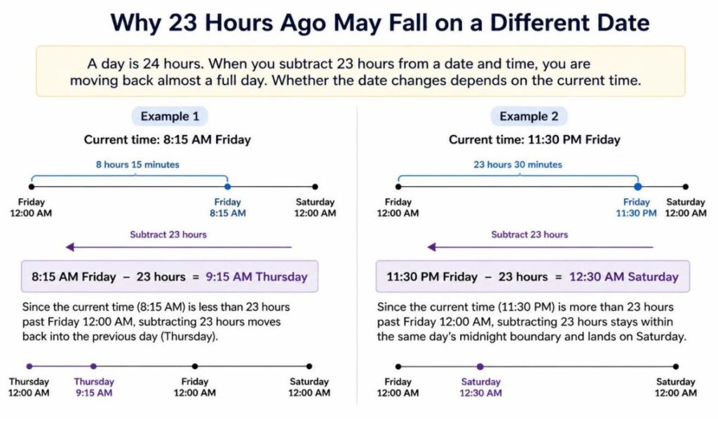 why-23-hours-ago-may-fall-on-a-different-date
